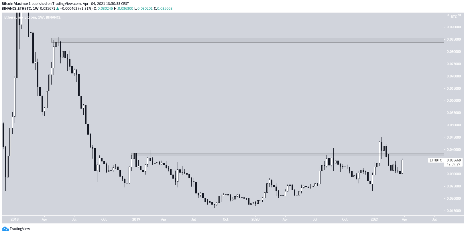 ETH Weekly Movement