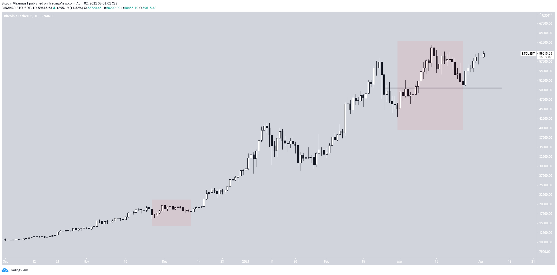 Bitcoin Comparison