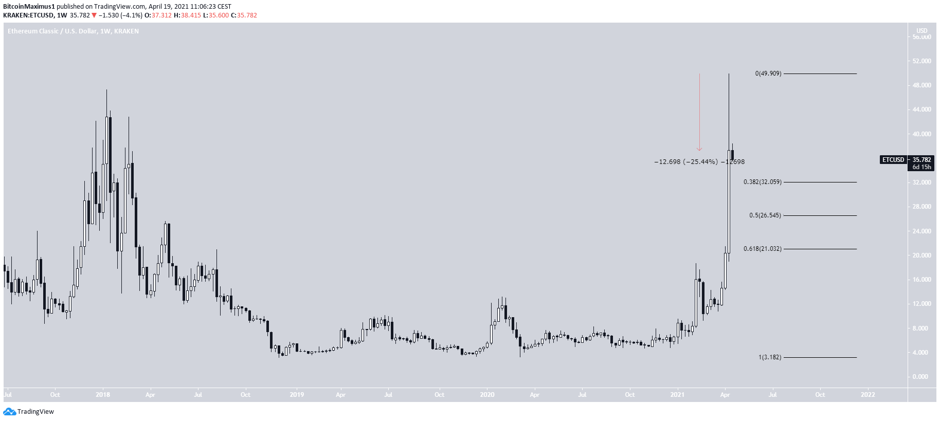 ETC Weekly Movement