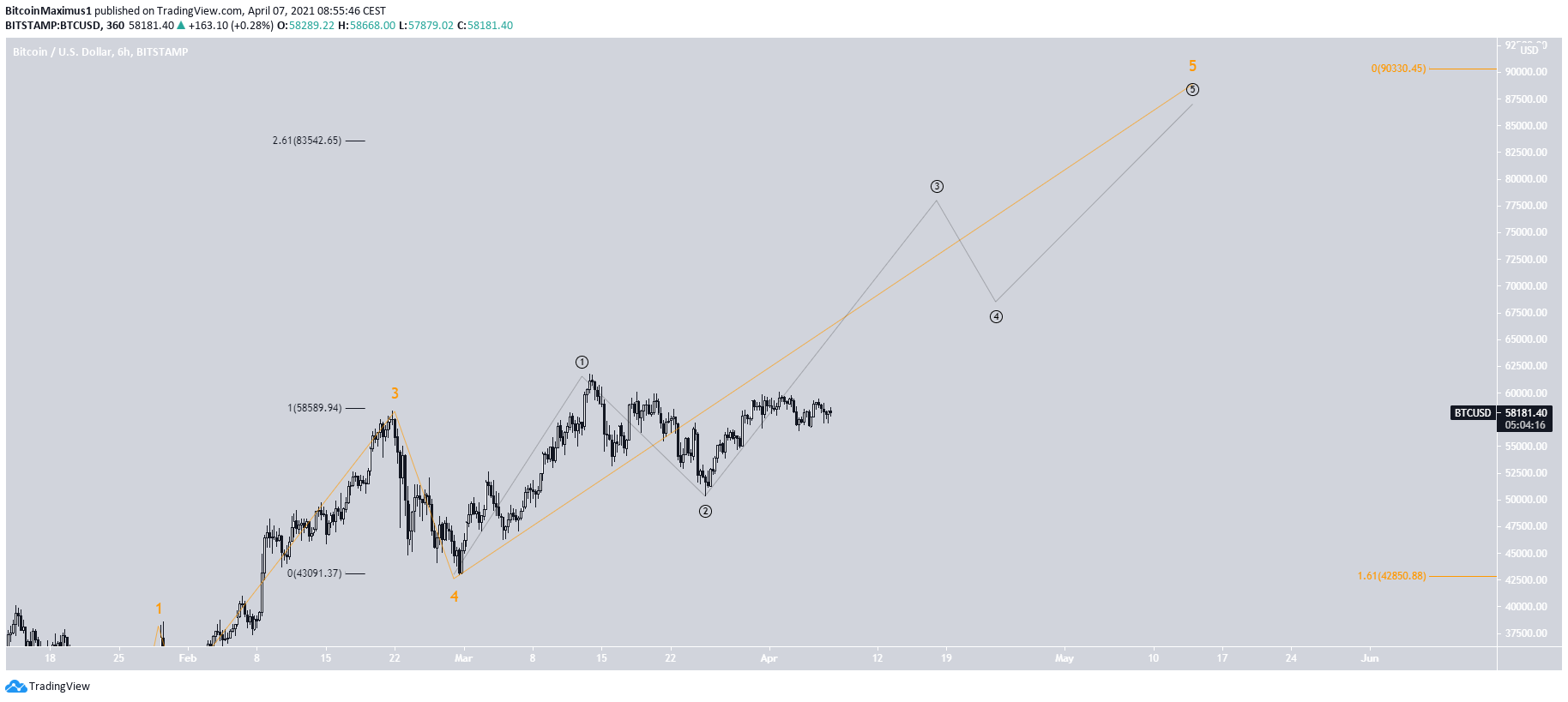 BTC Wave Count