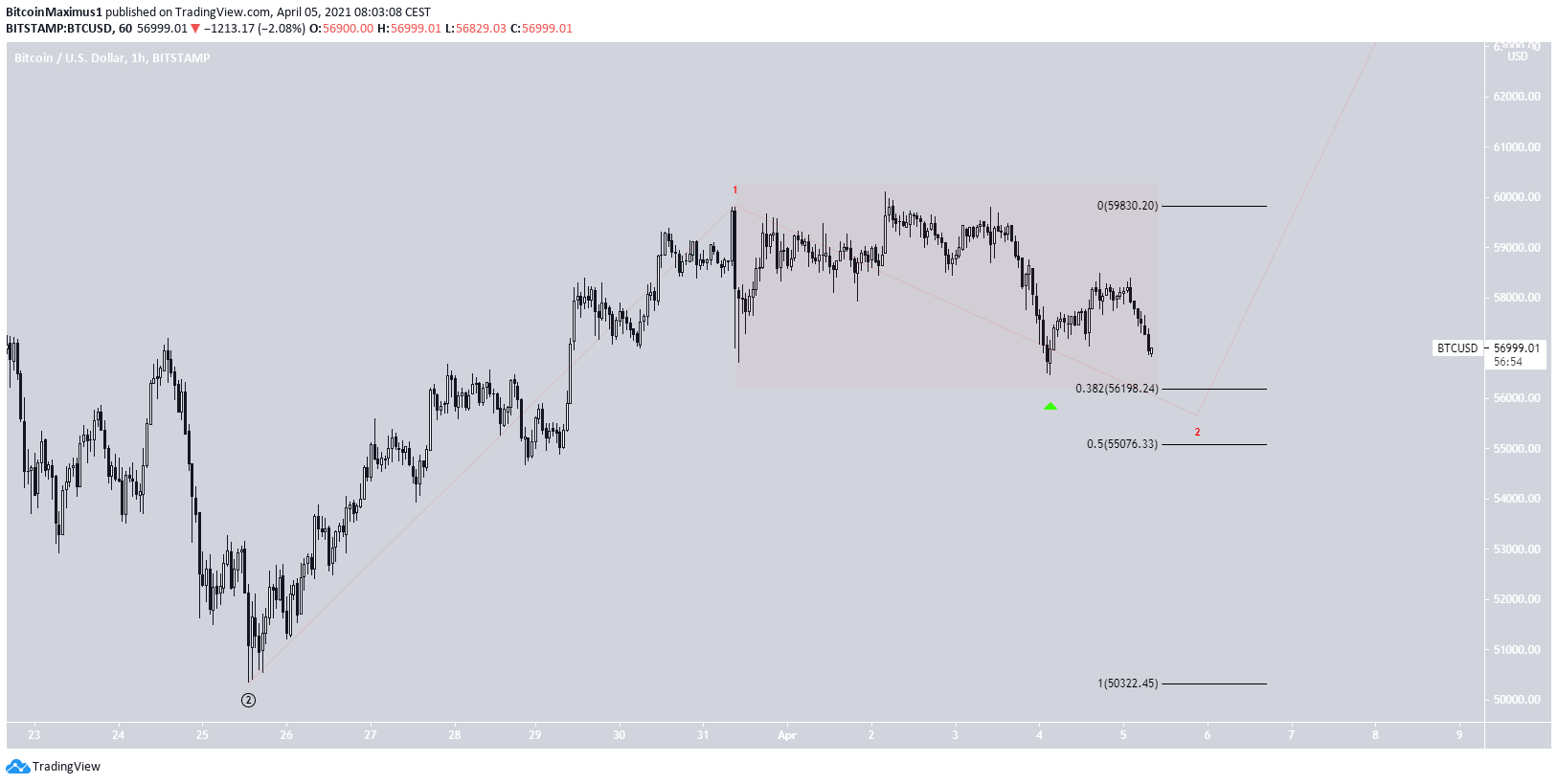 BTC Corrective Range