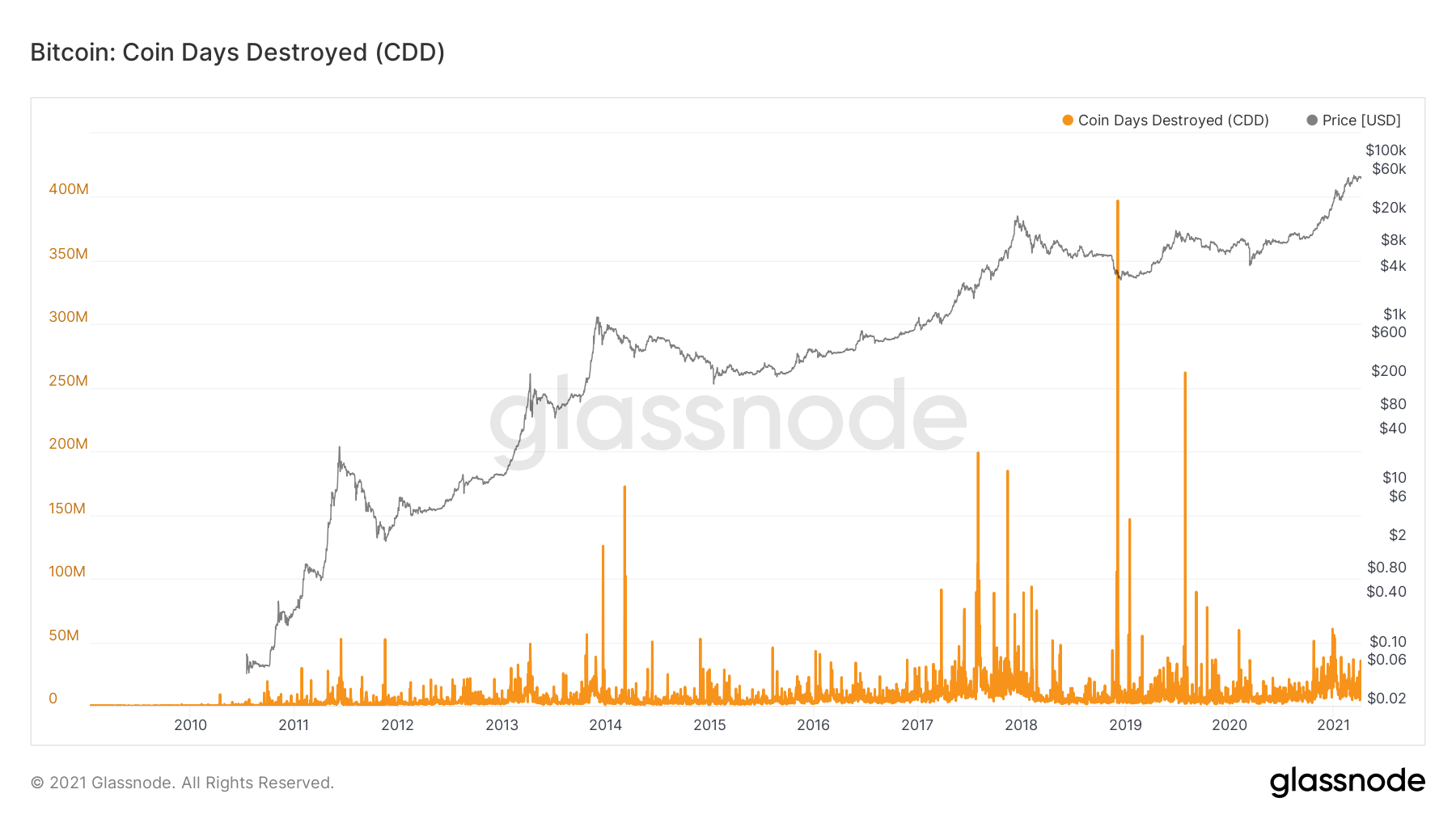 BTC On-Chain Analysis: CDD Shows Insignificant Selling By ...