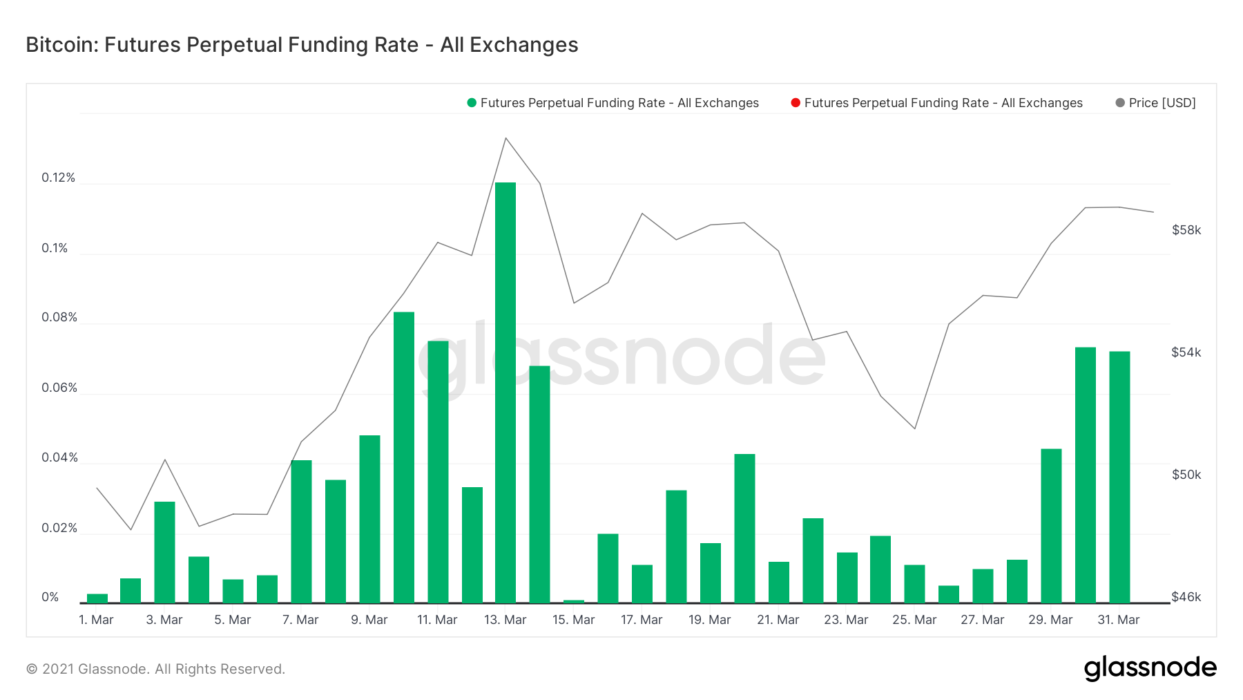 Funding Rates