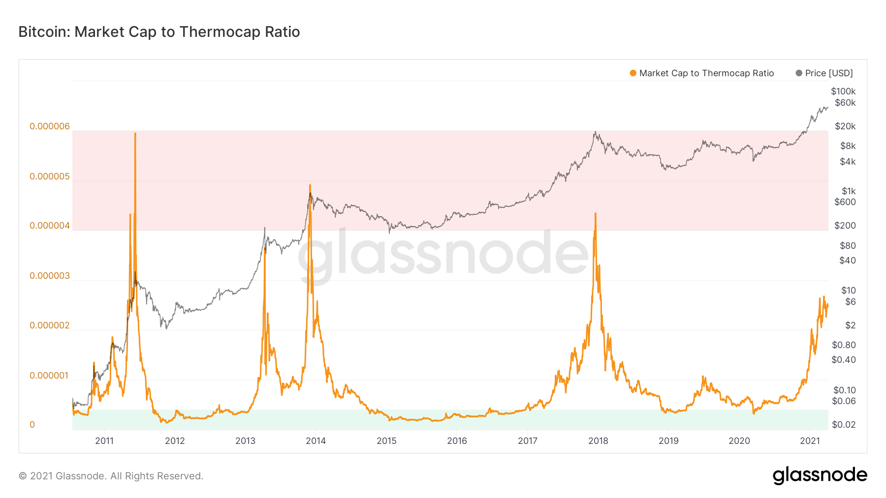 Market Cap/Thermo Cap