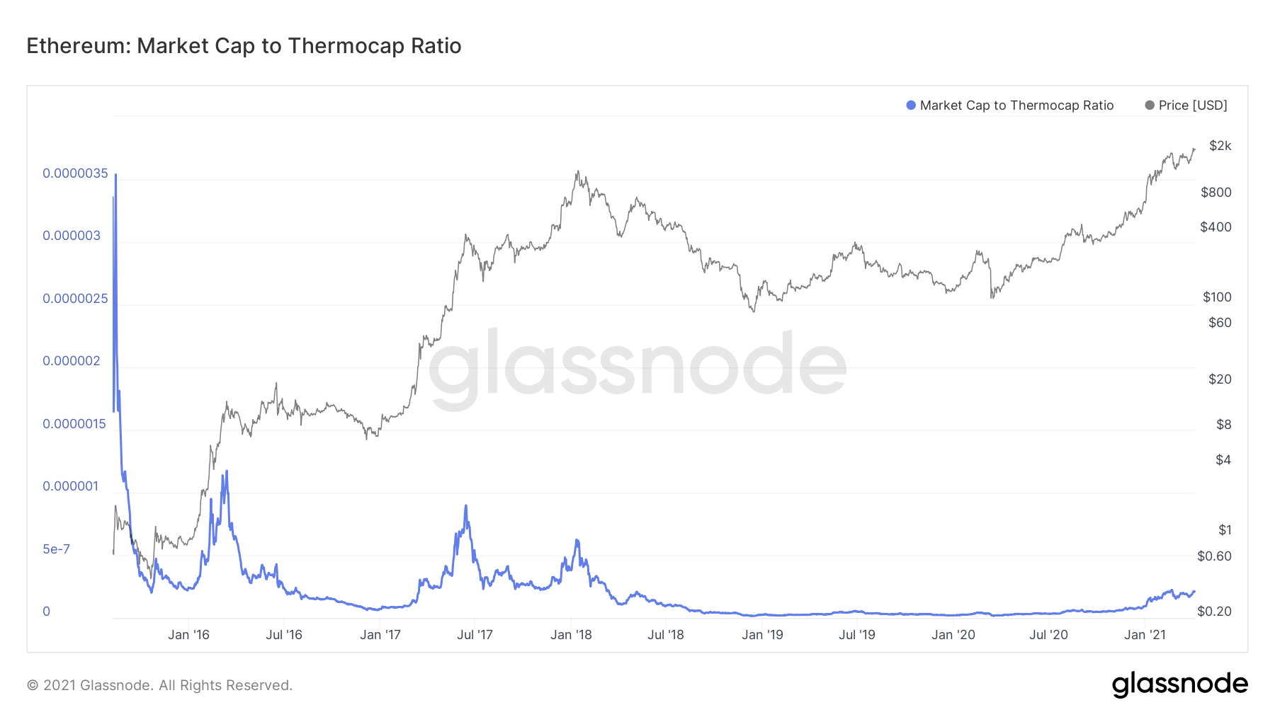 ETH Thermocap