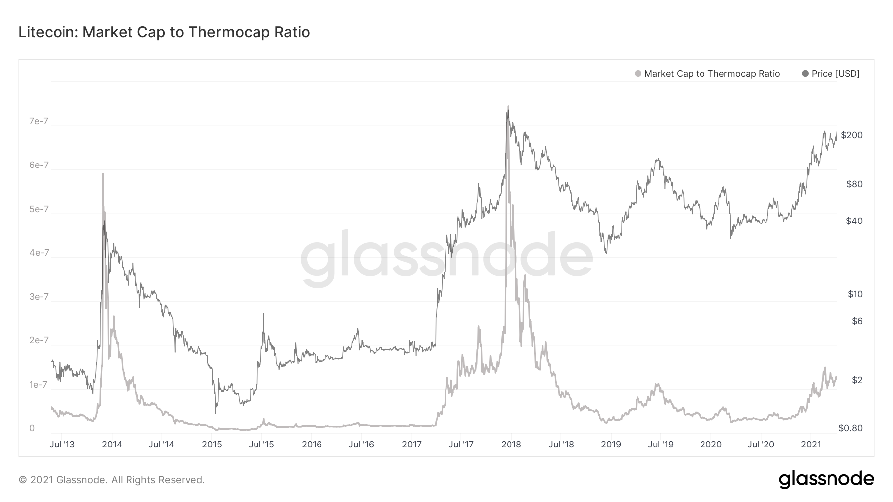 LTC Thermocap