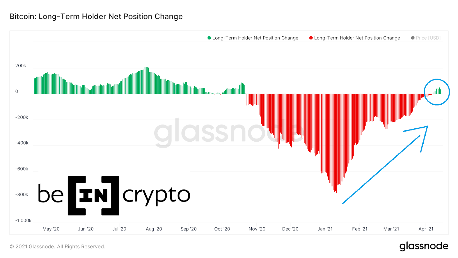 On-Chain Analysis: This Is not What the BTC Top Looks Like