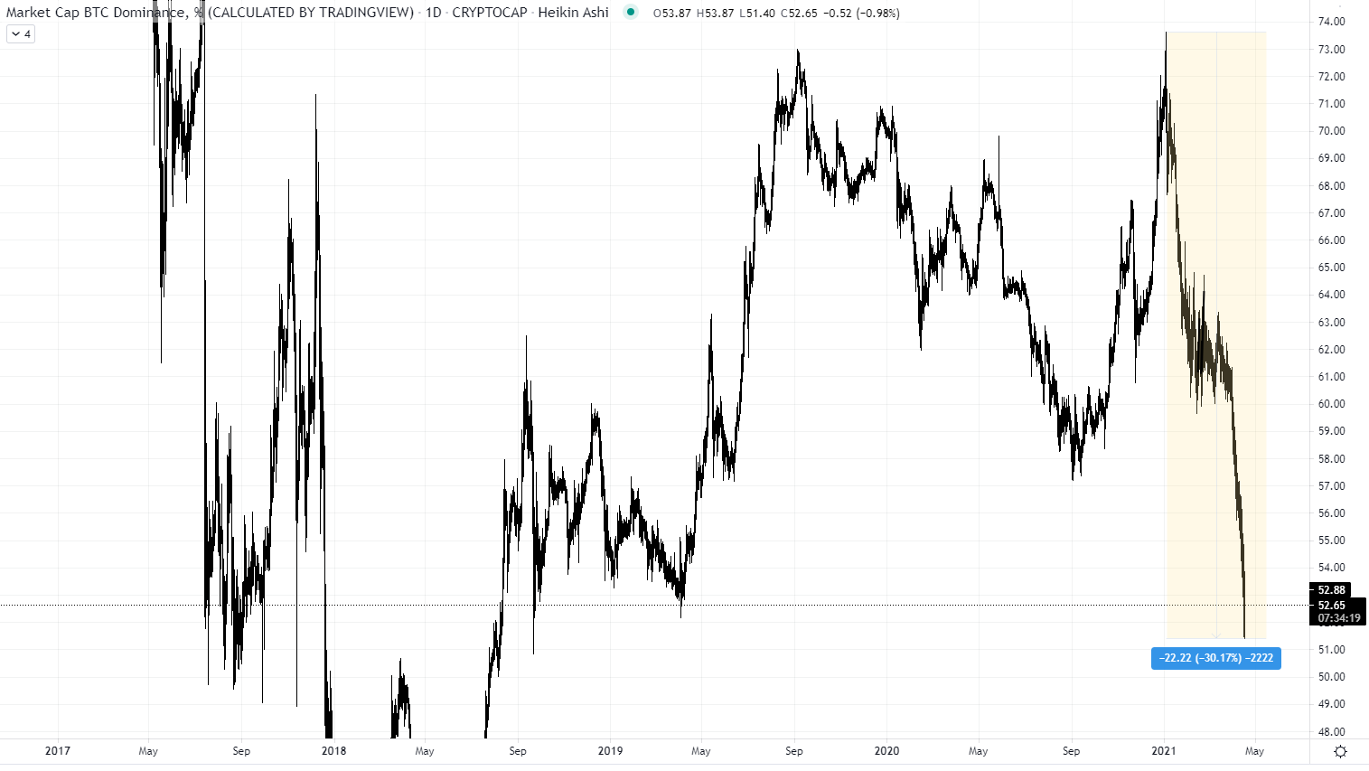 Nano Surges 84% to Break $10 Mark, Climbs Back Into the Top 100