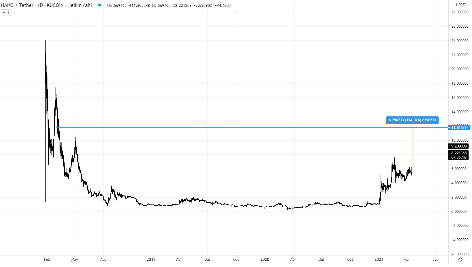 Nano Surges 84% to Break $10 Mark, Climbs Back Into the Top 100