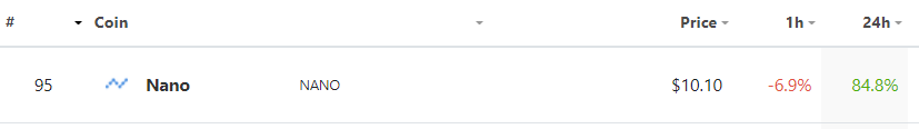 Nano Surges 84% to Break $10 Mark, Climbs Back Into the Top 100