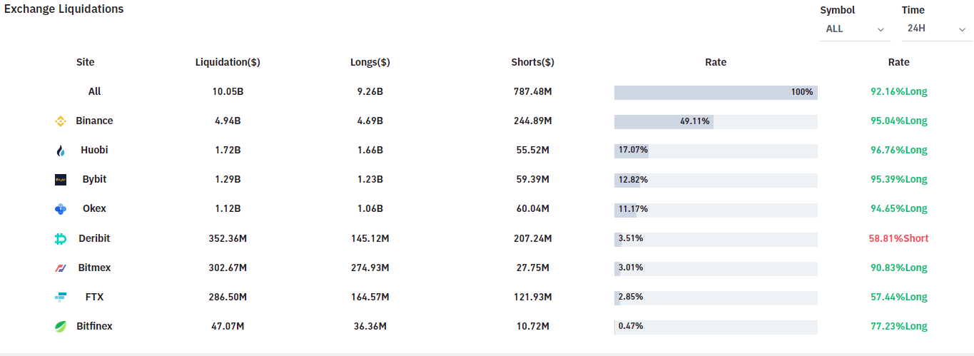 Sunday BTC Flash Crash Sees $10 Billion in Positions Liquidated