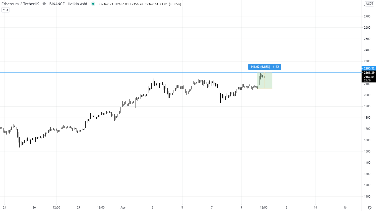 ETH Reaches New All-time High Of $2,200