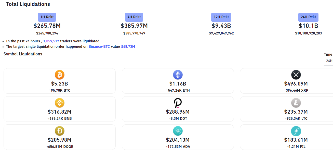 Sunday BTC Flash Crash Sees $10 Billion in Positions Liquidated