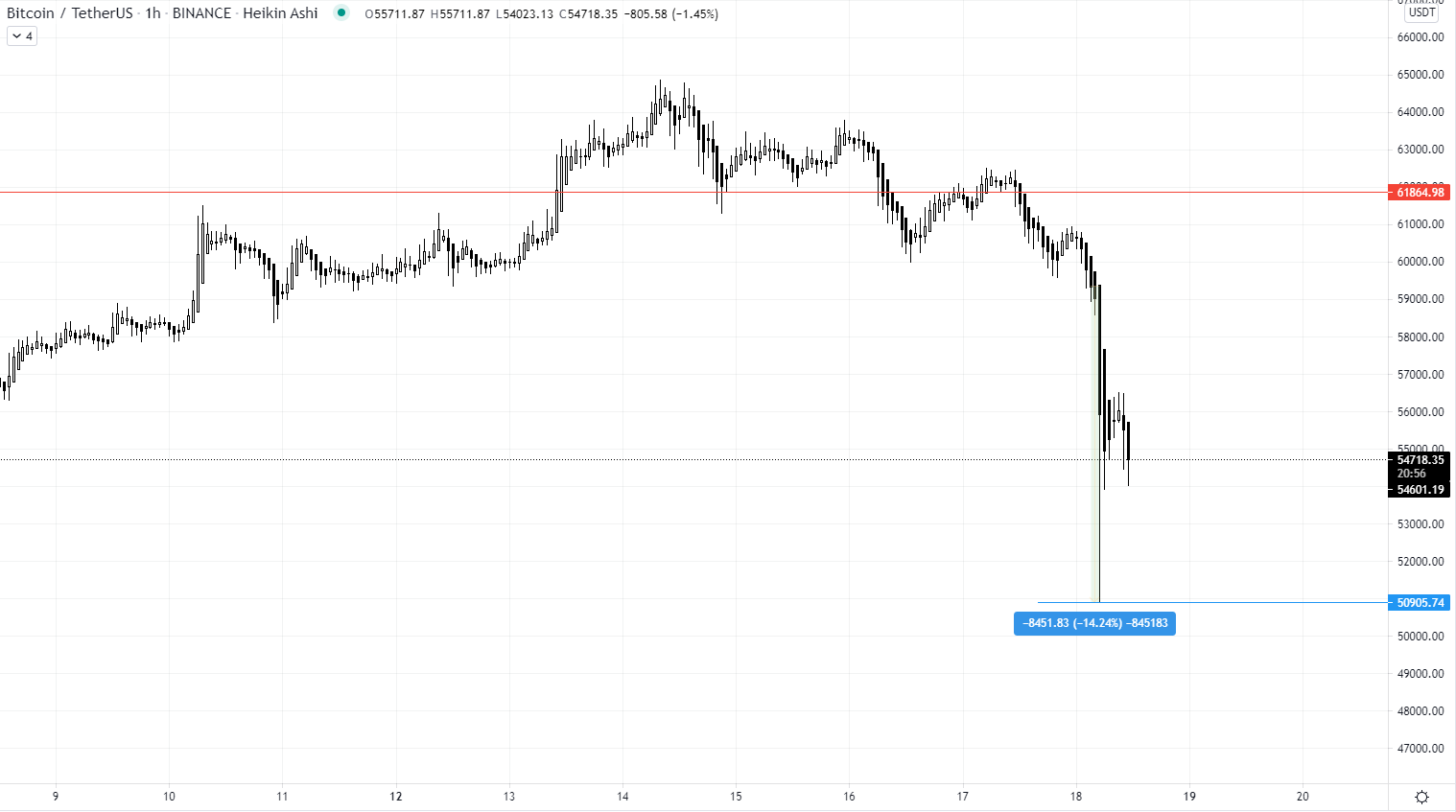 Sunday BTC Flash Crash Sees $10 Billion in Positions Liquidated