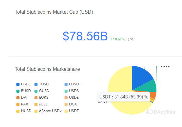 Tether Surpasses $50 Billion Market Cap Milestone