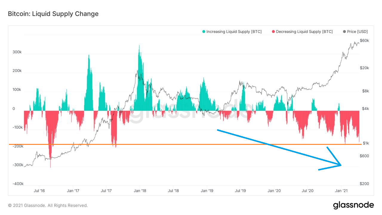 On-Chain Analysis: This Is not What the BTC Top Looks Like