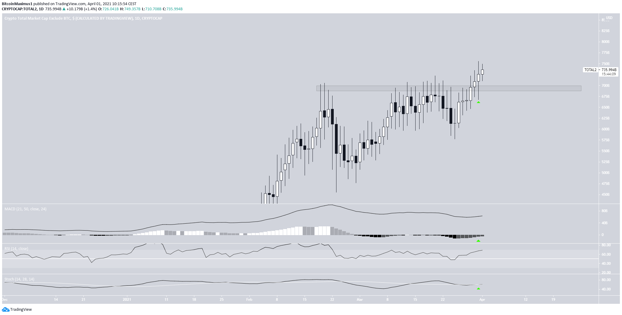 Altcoin Market Cap