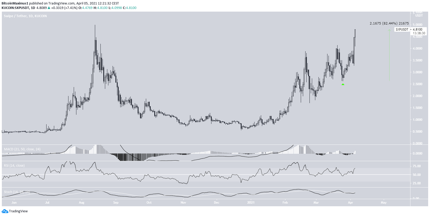 SXP All-Time High