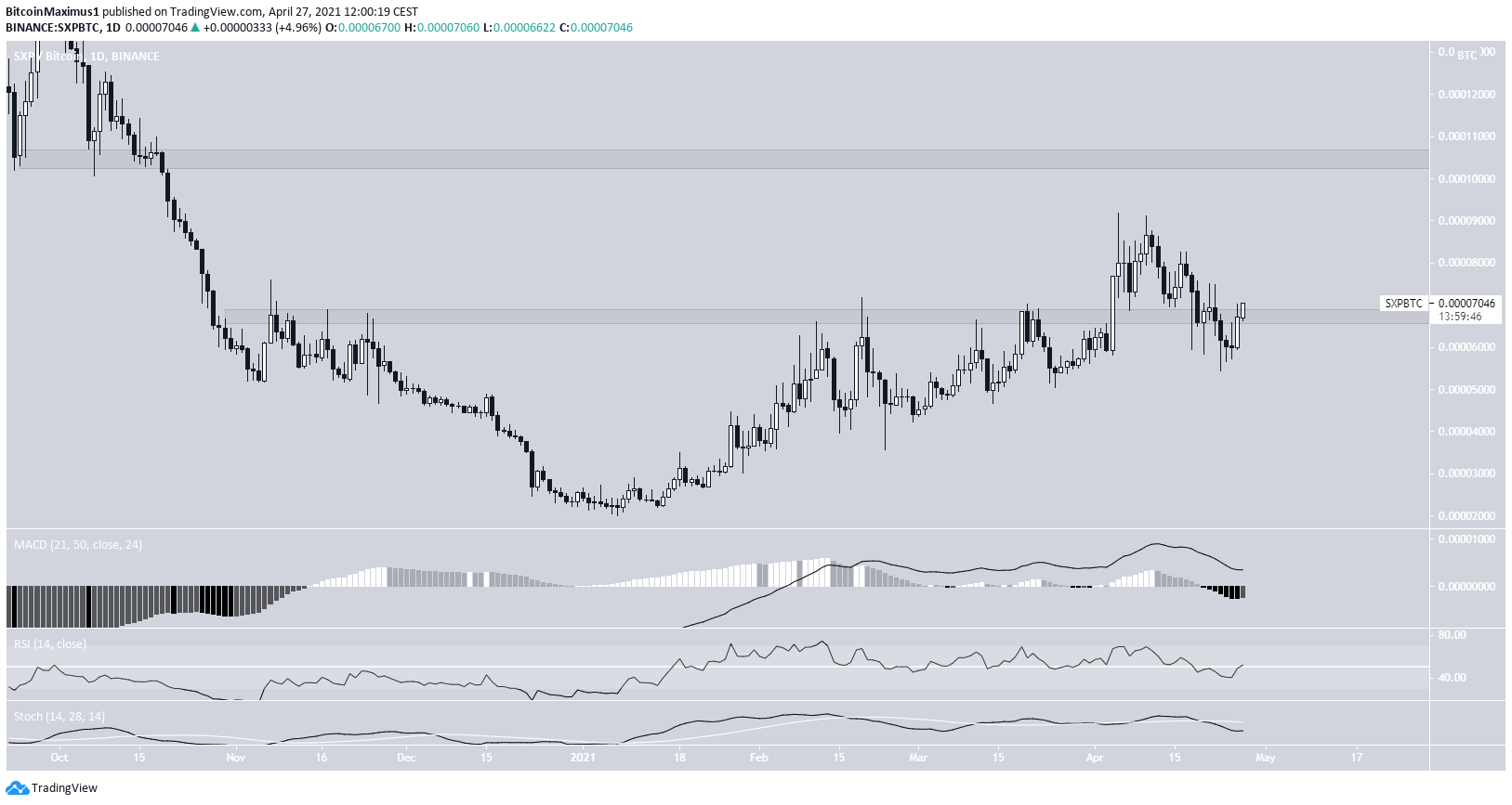 SXP/BTC Movement