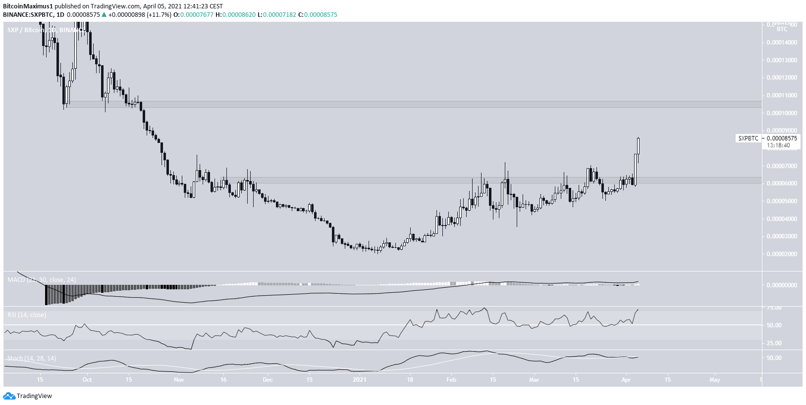 SXP/BTC Movement