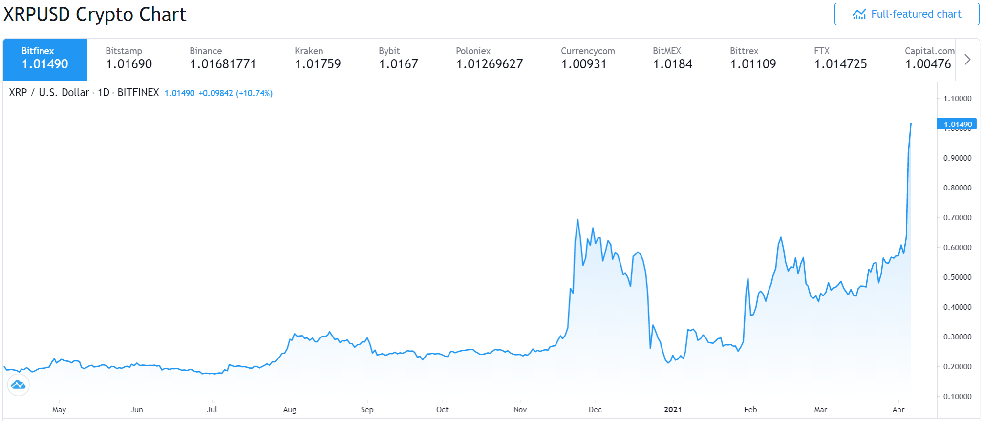 XRP Breaks $1 to Reach a Top Five Position