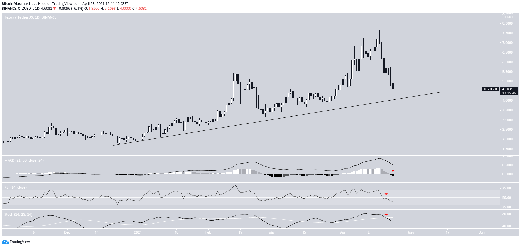 XTZ Ascending Support