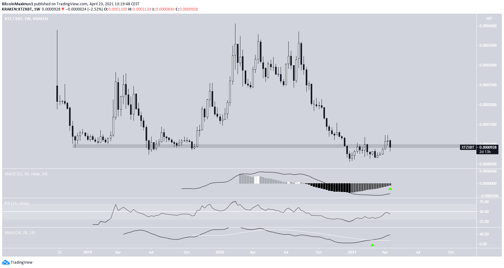 XTZ/BTC