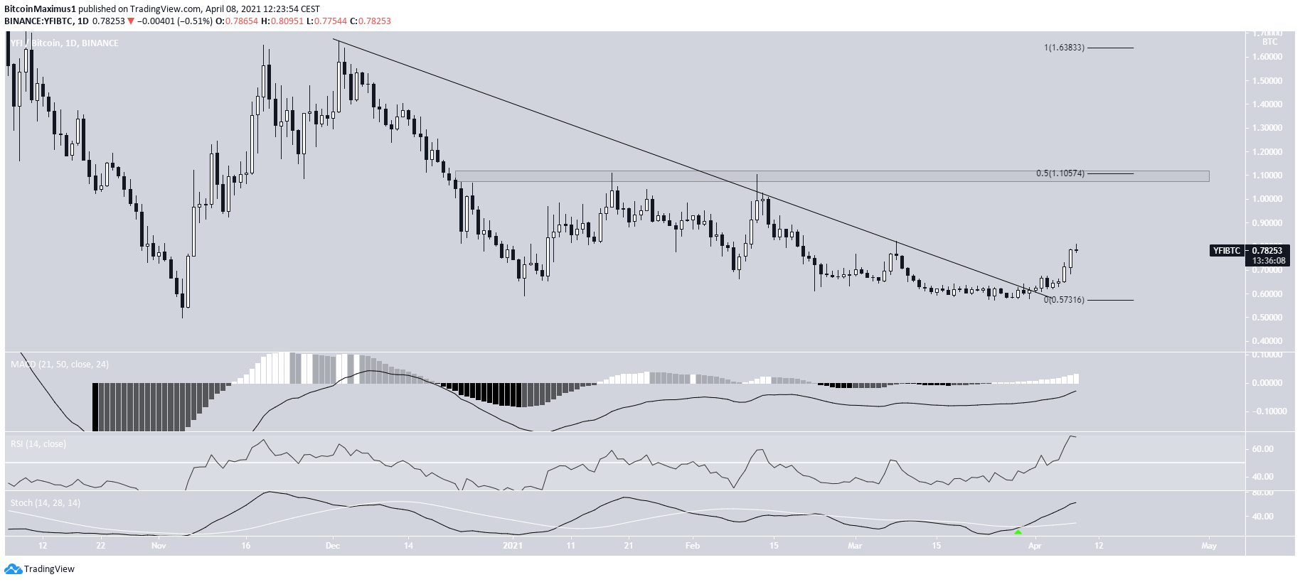 YFI/BTC Movement