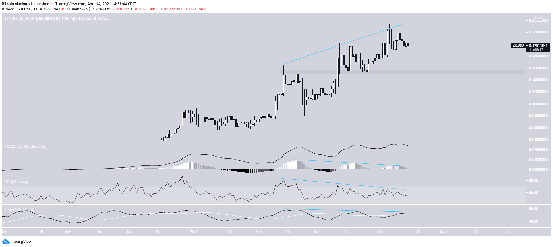 ZIL Daily Movement