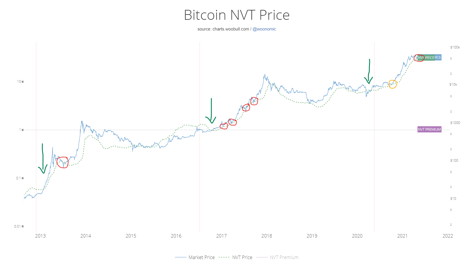 On-Chain Analysis: NVT Model, Record Fees and Miners Accumulation