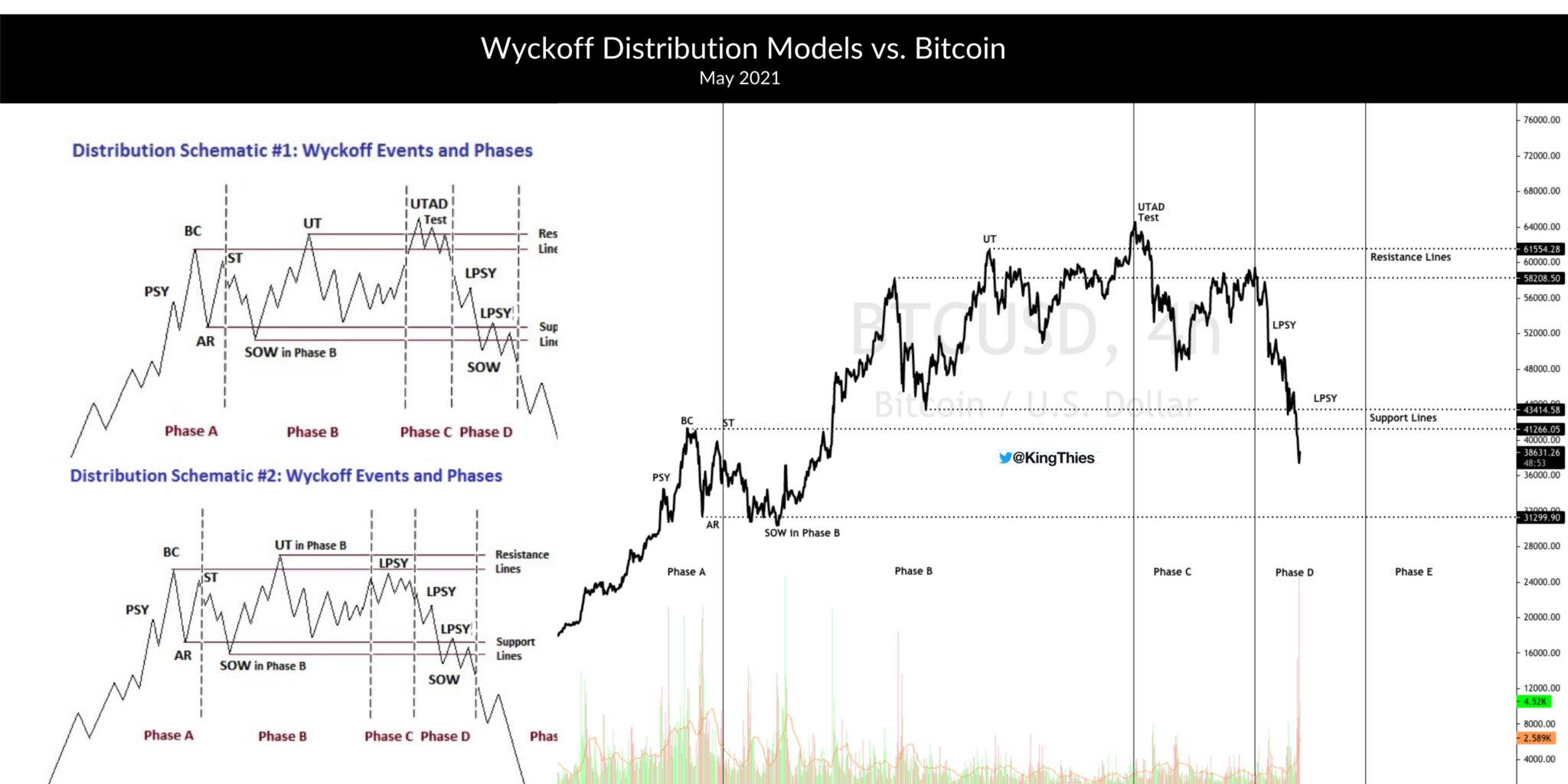 btc peak