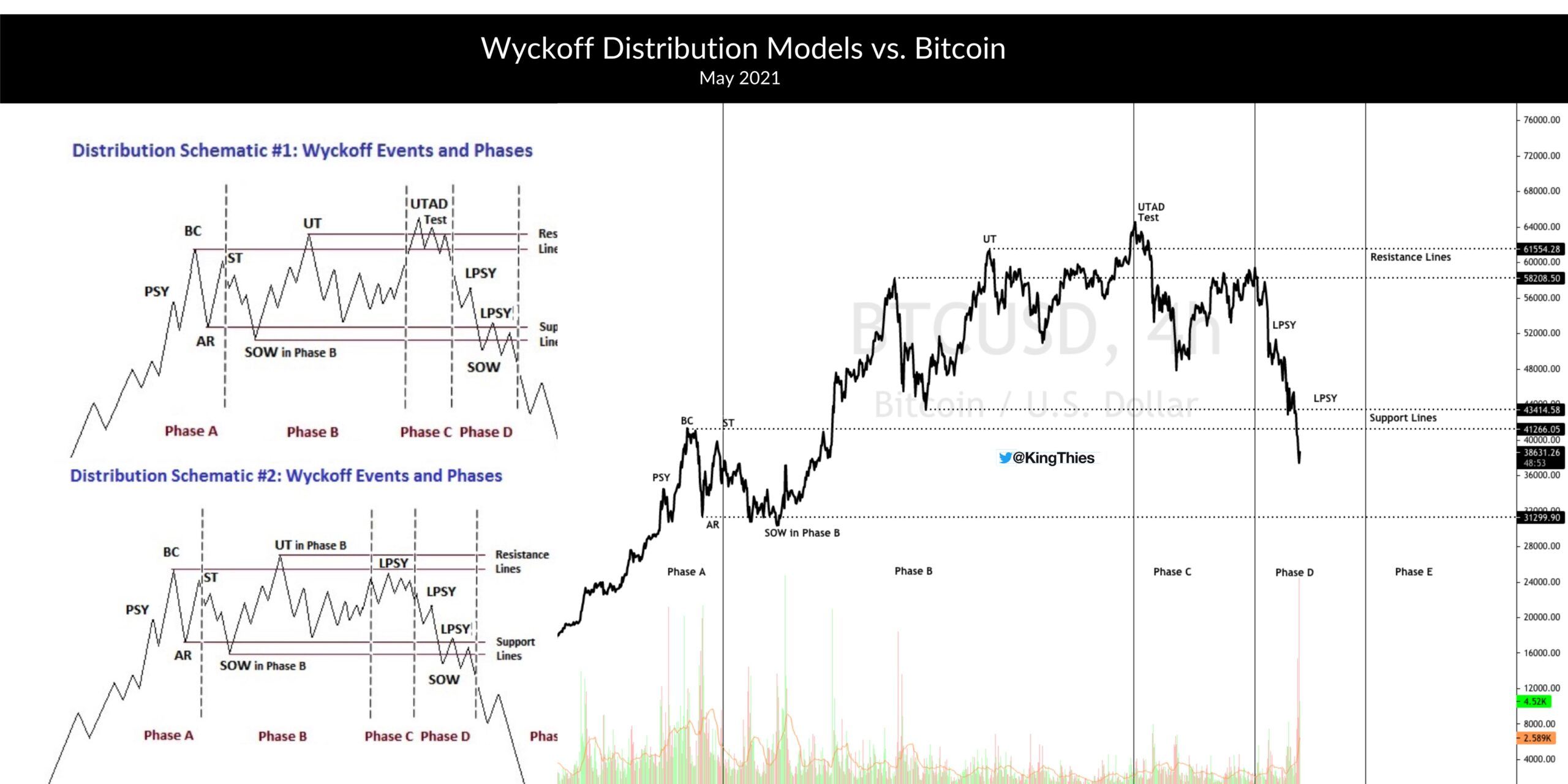 Bitcoin (BTC) Peak: Wyckoff Distribution, 2013 Bull Run ...