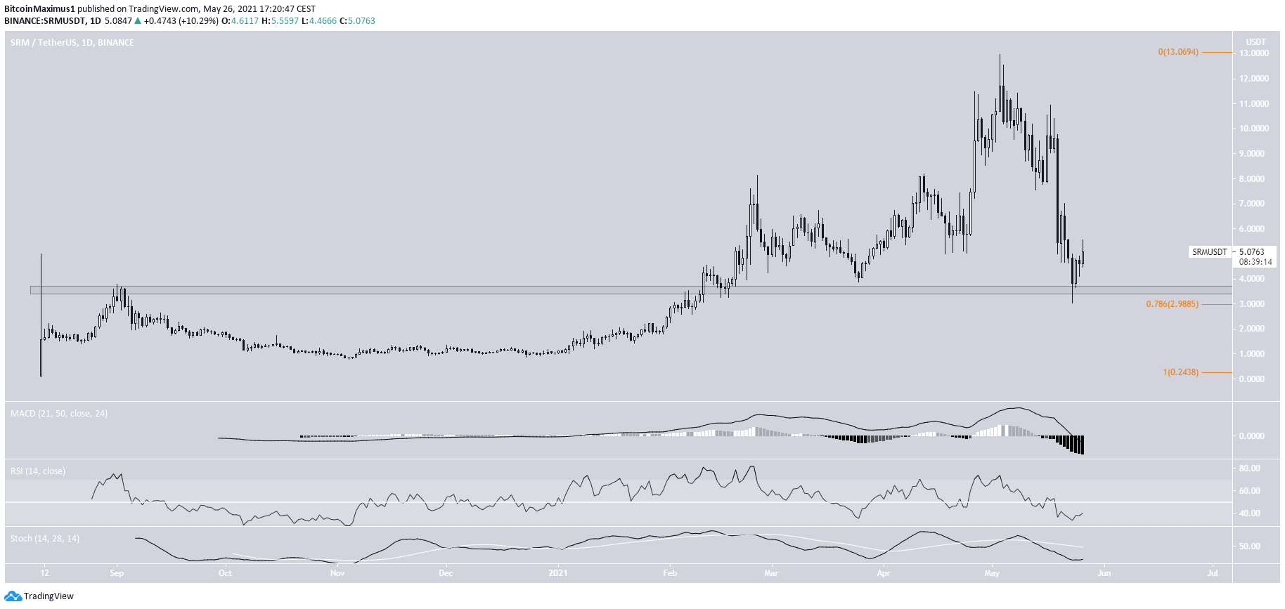 Top 5 DeFi Coins for June — AAVE, COTI, OM, BEAM, SRM ...