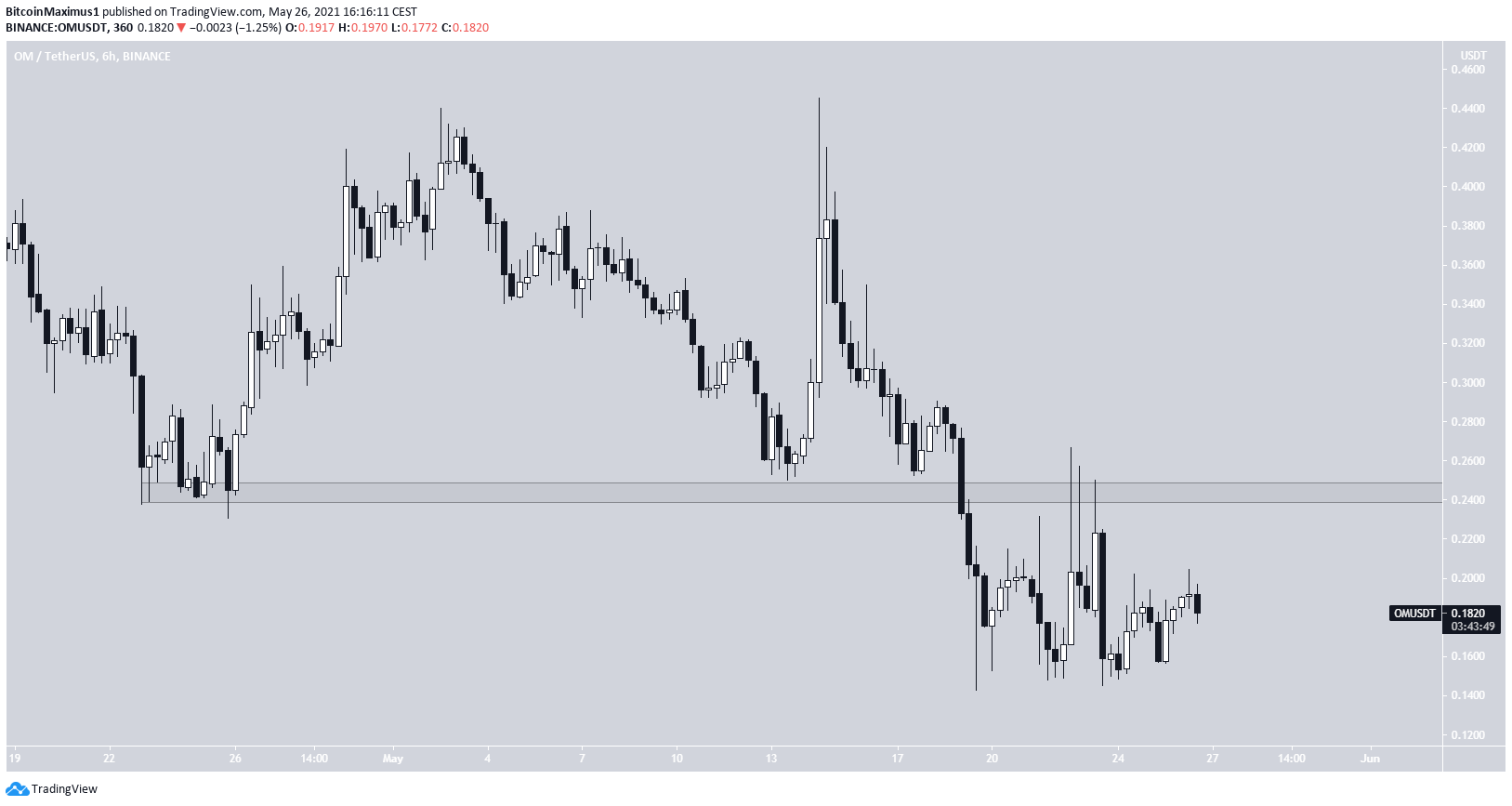 OM DeFi Range