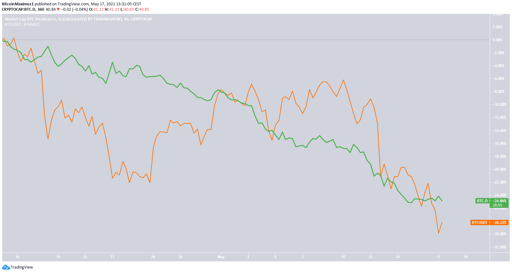 BTCD BTC