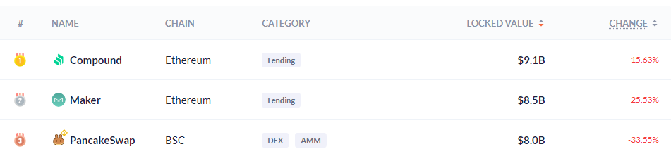 DeFi Total Value Locked Drops Nearly 40% From Highs