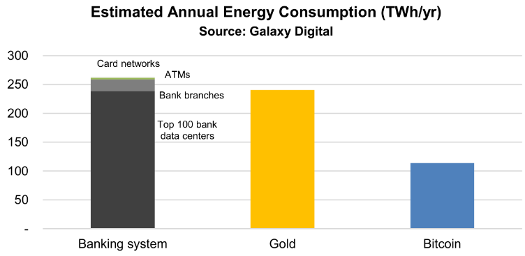 Galaxy Digital: BTC Consumes Less Energy than Banking and Gold