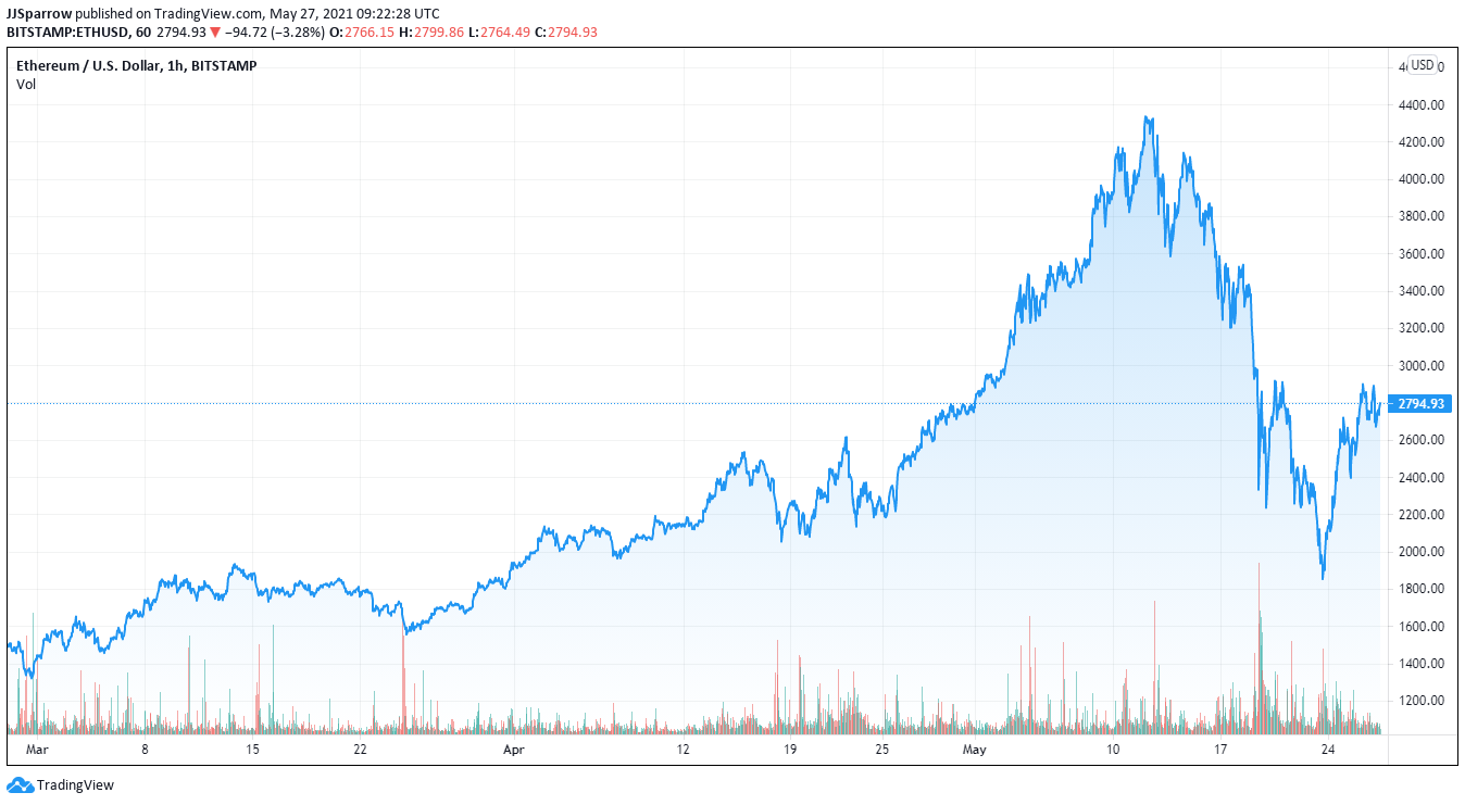 Ethereum price charts buy ethereum