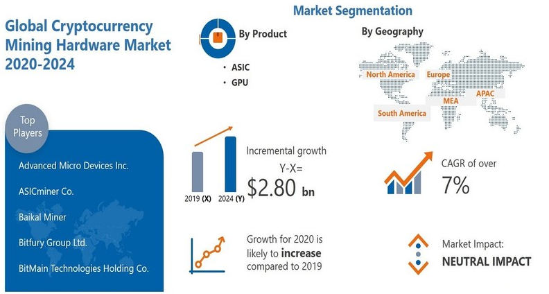 Crypto Mining Hardware Market Anticipates $2.8B Growth by 2024