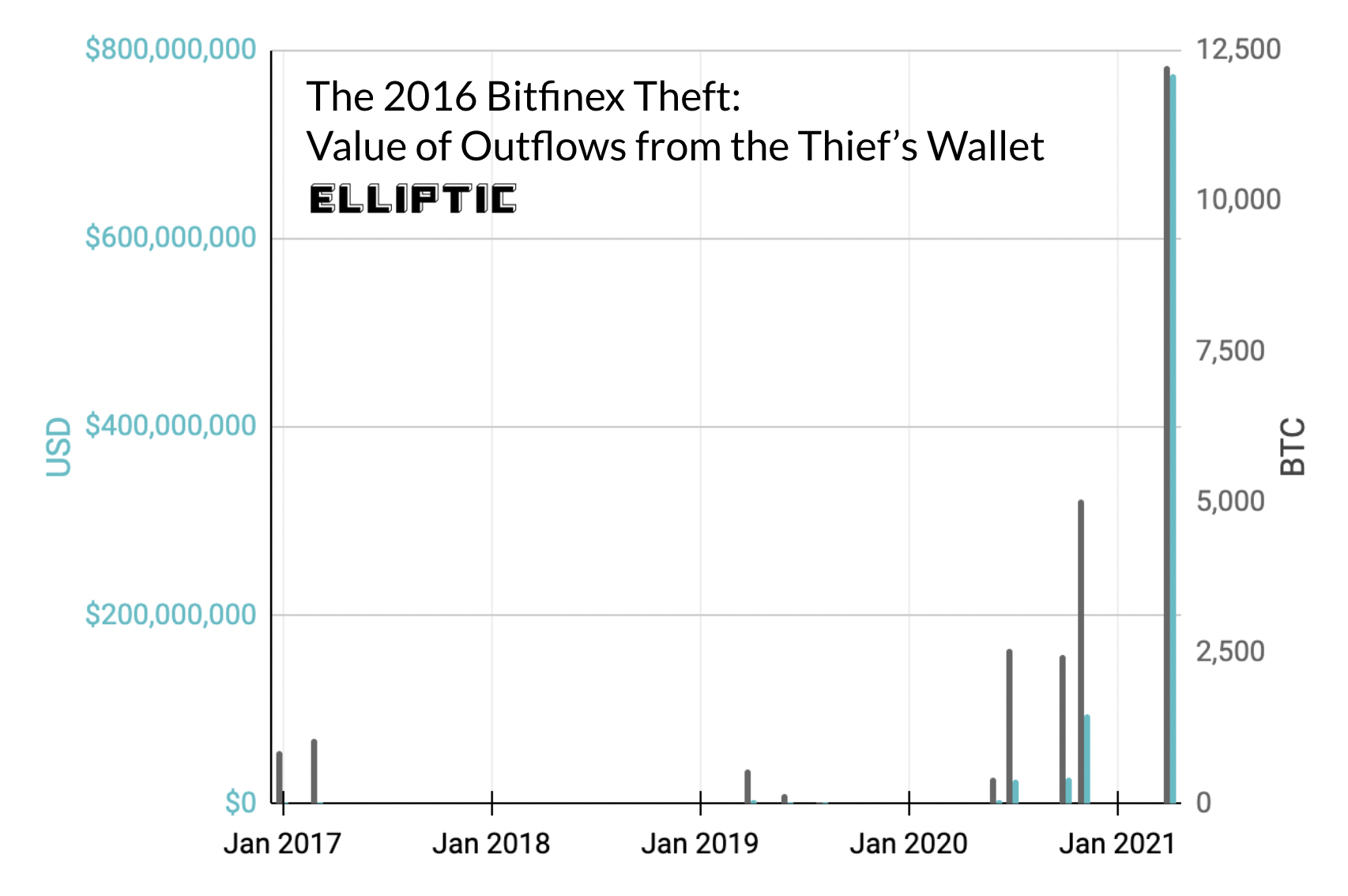 21% of Bitcoins From Bitfinex Hack Have Been Transferred