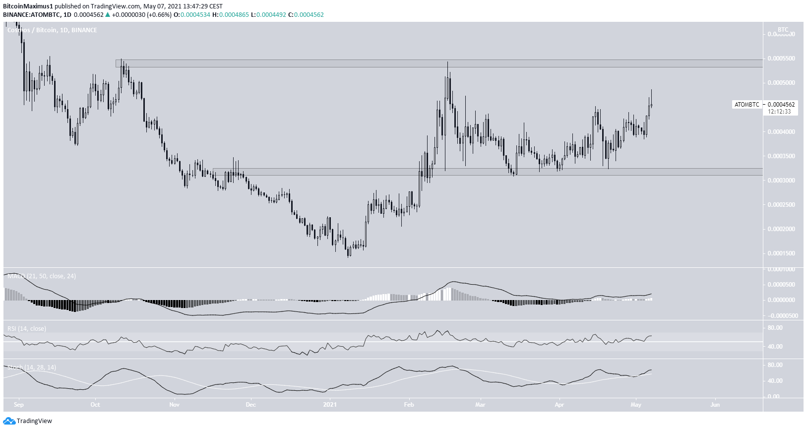 ATOM/BTC