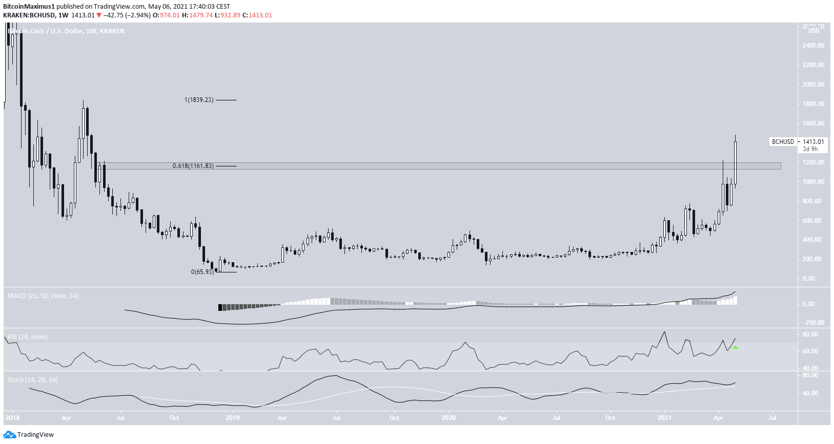 BCH Long-Term Breakout