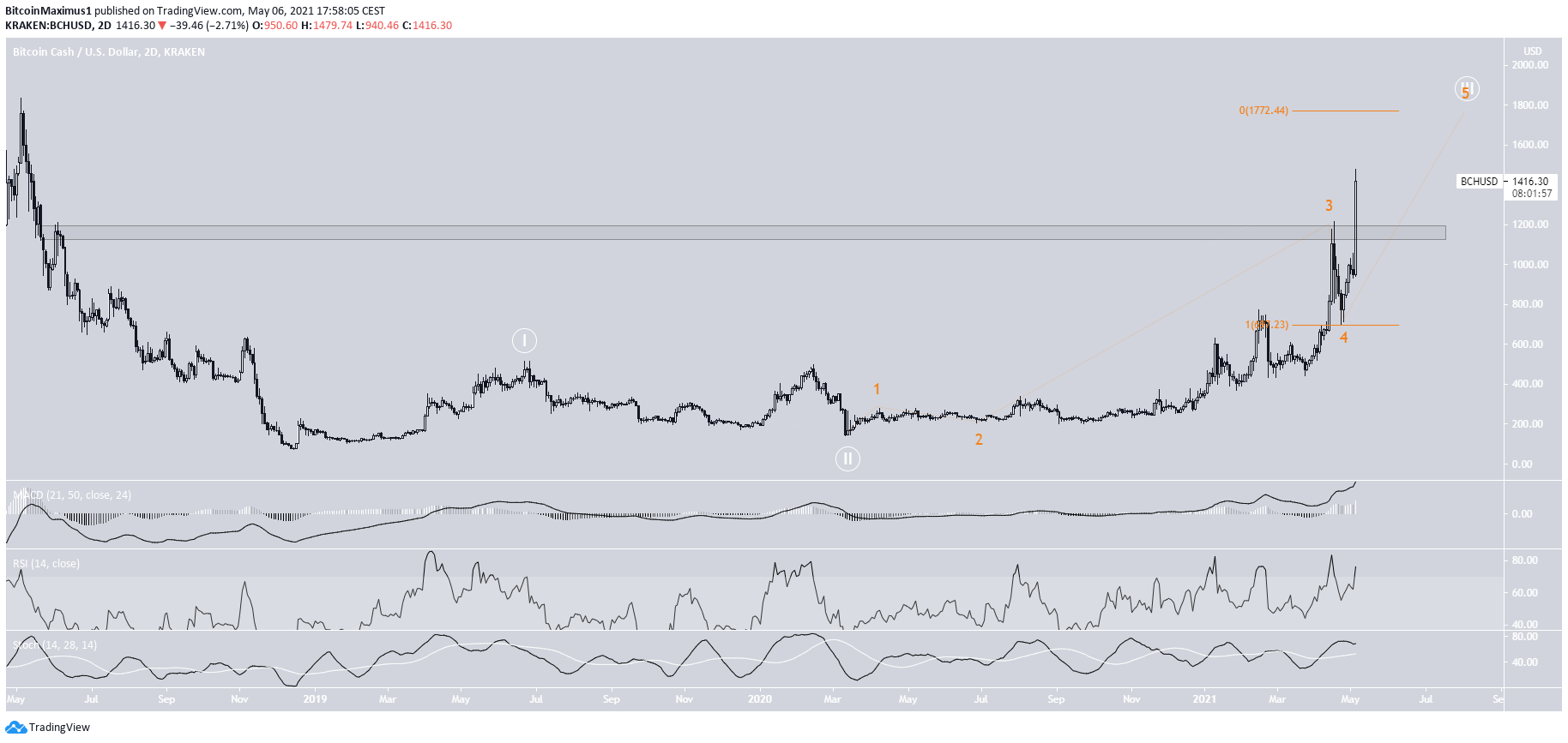 BCH Wave Count