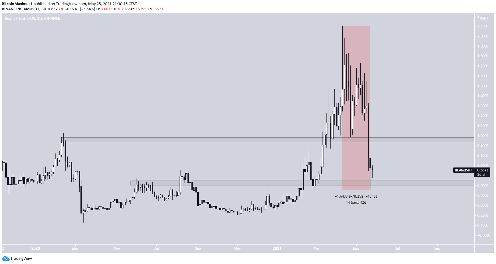 BEAM Trading range