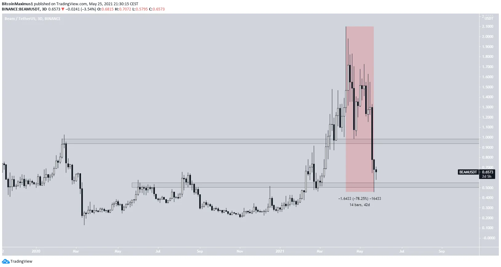 BEAM Trading range