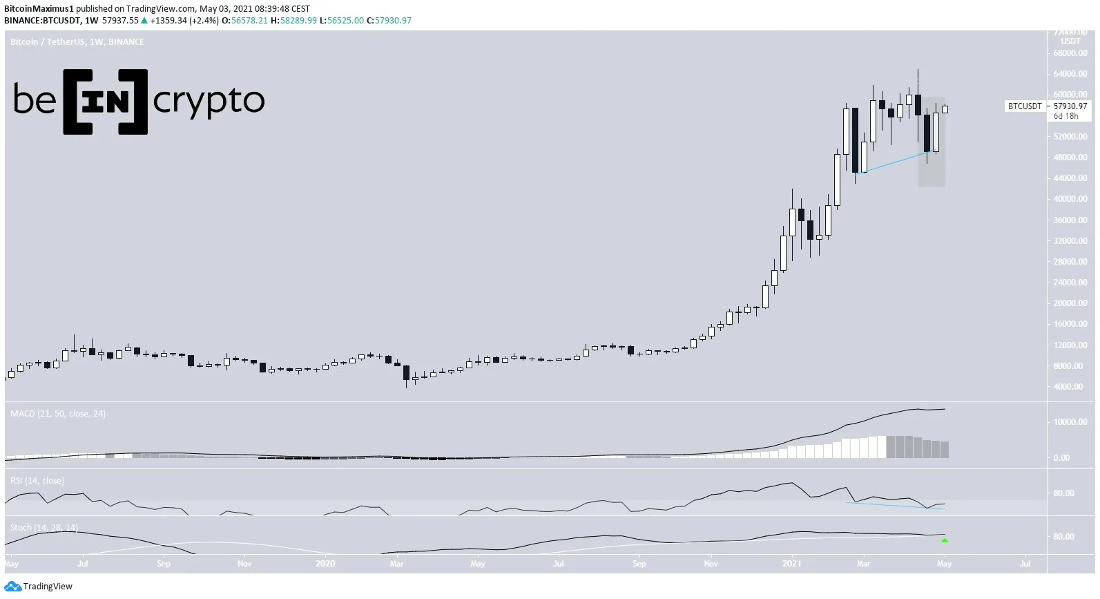 BTC Weekly Movement