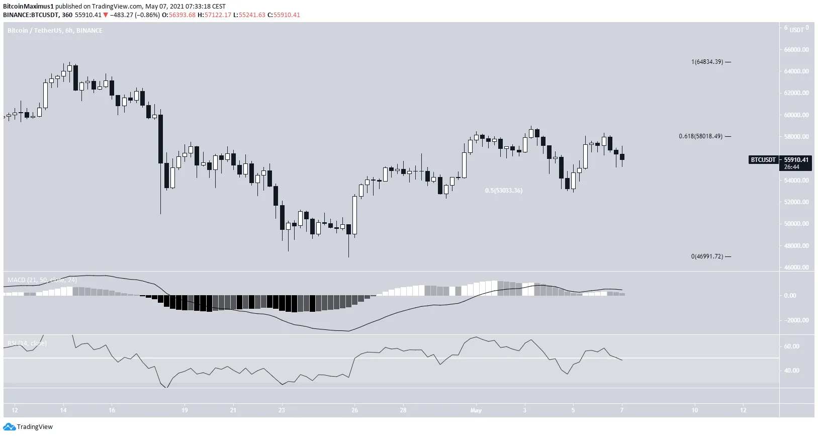 BTC Movement