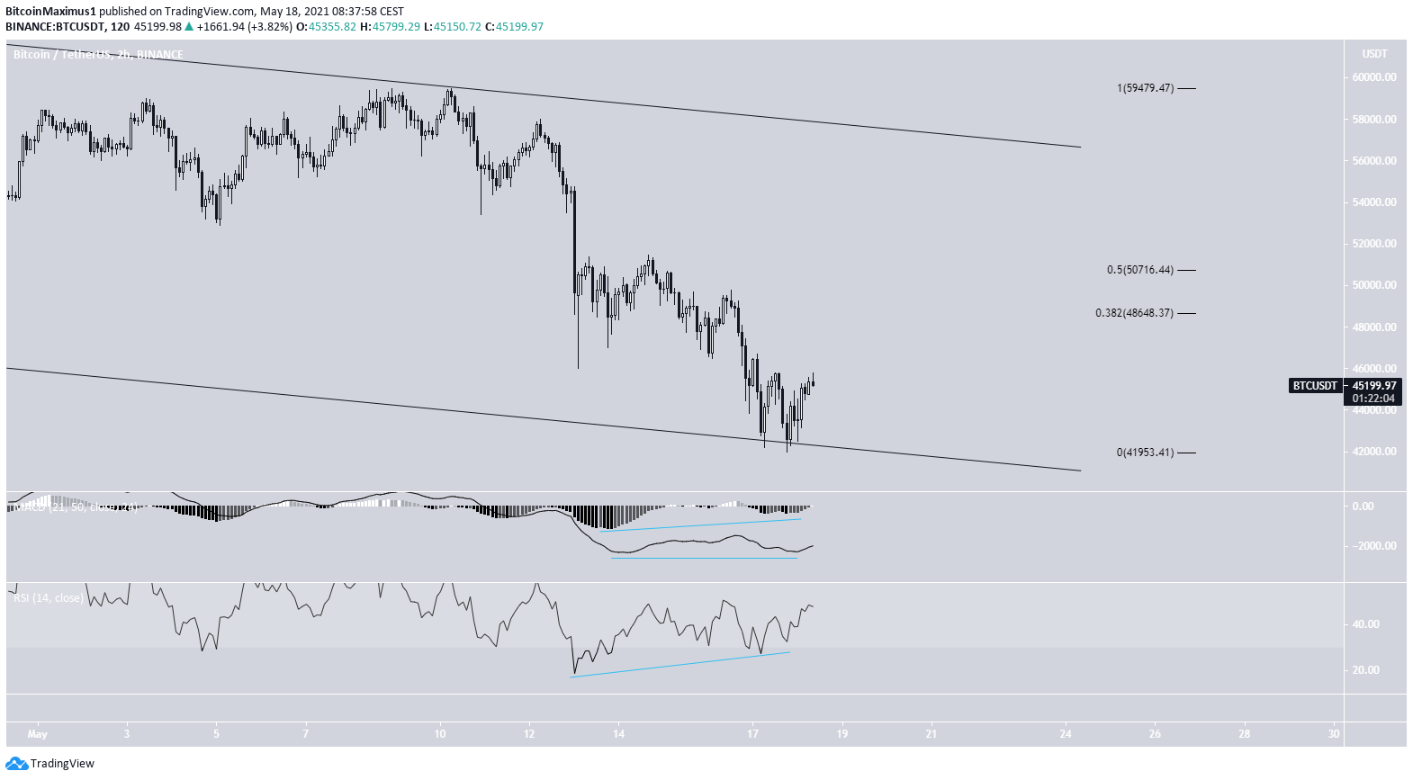 BTC Short-Term