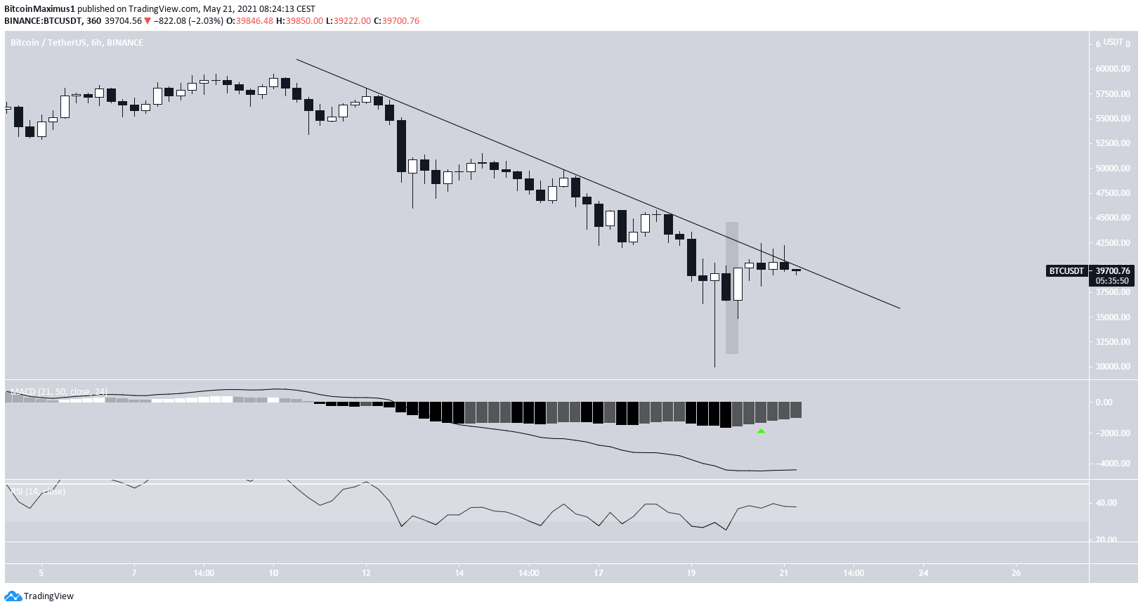 BTC Descending Resistance