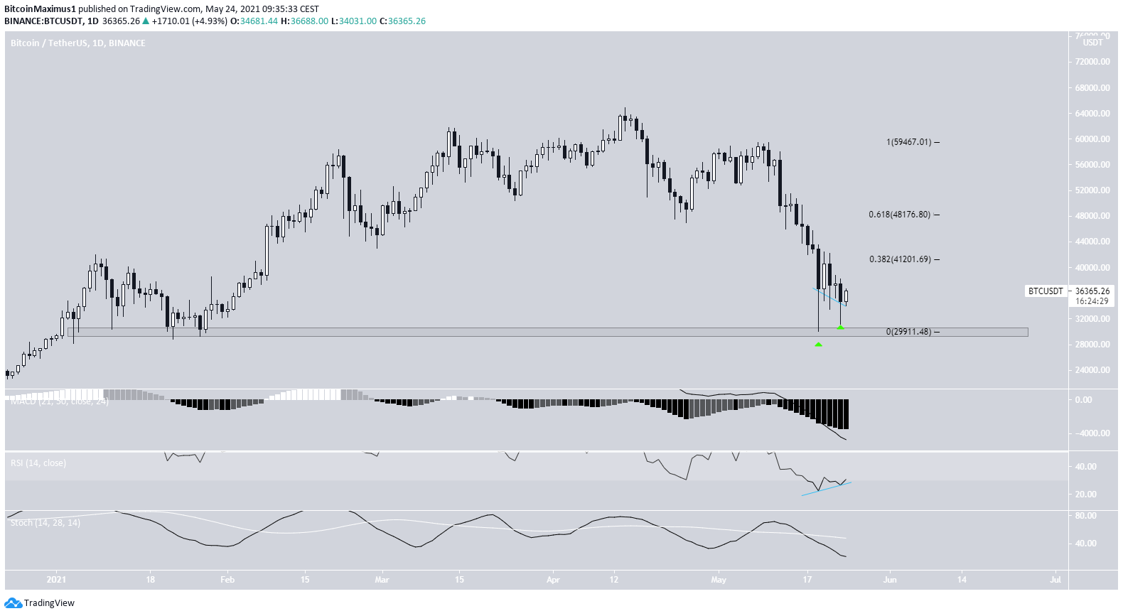 Move day of BTC